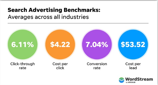 Search Ad Benchmarks